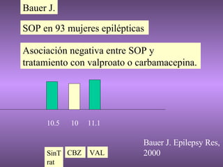 CBZ SinTrat 11.1 10 10.5 Bauer J. Epilepsy Res, 2000 Bauer J. VAL SOP en 93 mujeres epilépticas Asociación negativa entre SOP y tratamiento con valproato o carbamacepina. 