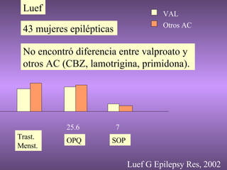 OPQ Trast. Menst. 7 25.6 Luef G Epilepsy Res, 2002 Luef  SOP 43 mujeres epilépticas No encontró diferencia entre valproato y otros AC (CBZ, lamotrigina, primidona). VAL Otros AC 