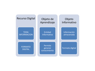 Recurso Digital    Objeto de        Objeto
                  Aprendizaje    Informativo


     TODA            Entidad      Información
 INFORMACION       Informativa    almacenada



                    Permite
   FORMATO
                    generar      Formato digital
    DIGITAL
                  conocimiento
 