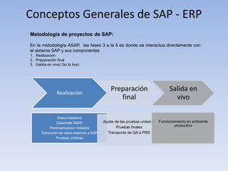 Conceptos Generales de SAP - ERP
Metodología de proyectos de SAP:
En la metodología ASAP, las fases 3 a la 5 es donde se interactúa directamente con
el sistema SAP y sus componentes
1. Realización
2. Preparación final
3. Salida en vivo( Go to live)
Realización
Preparación
final
Salida en
vivo
Datos maestros
Desarrollo ABAP
Parametrizacion módulos
Extracción de datos externos a SAP
Pruebas unitarias
Ajuste de las pruebas unitarias
Pruebas finales
Transporte de QA a PRD
Funcionamiento en ambiente
productivo
 