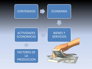 CONTENIDOS ECONOMIA 
BIENES Y 
SERVICIOS 
ACTIVIDADES 
ECONOMICAS 
FACTORES DE 
LA 
PRODUCCION 
 