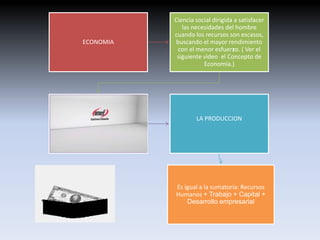 ECONOMIA 
Ciencia social dirigida a satisfacer 
las necesidades del hombre 
cuando los recursos son escasos, 
buscando el mayor rendimiento 
con el menor esfuerzo. ( Ver el 
siguiente video el Concepto de 
Economía.) 
LA PRODUCCION 
Es igual a la sumatoria: Recursos 
Humanos + Trabajo + Capital + 
Desarrollo empresarial 
 