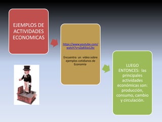 EJEMPLOS DE 
ACTIVIDADES 
ECONOMICAS 
https://www.youtube.com/ 
watch?v=sZp83Ja12kc 
Encuentra un video sobre 
ejemplos cotidianos de 
Economía. LUEGO 
ENTONCES: las 
principales 
actividades 
económicas son: 
producción, 
consumo, cambio 
y circulación. 
 