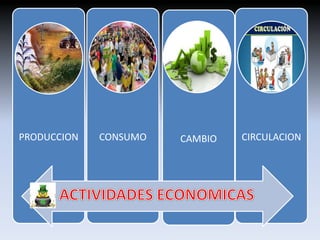 PRODUCCION CONSUMO CAMBIO CIRCULACION 
 