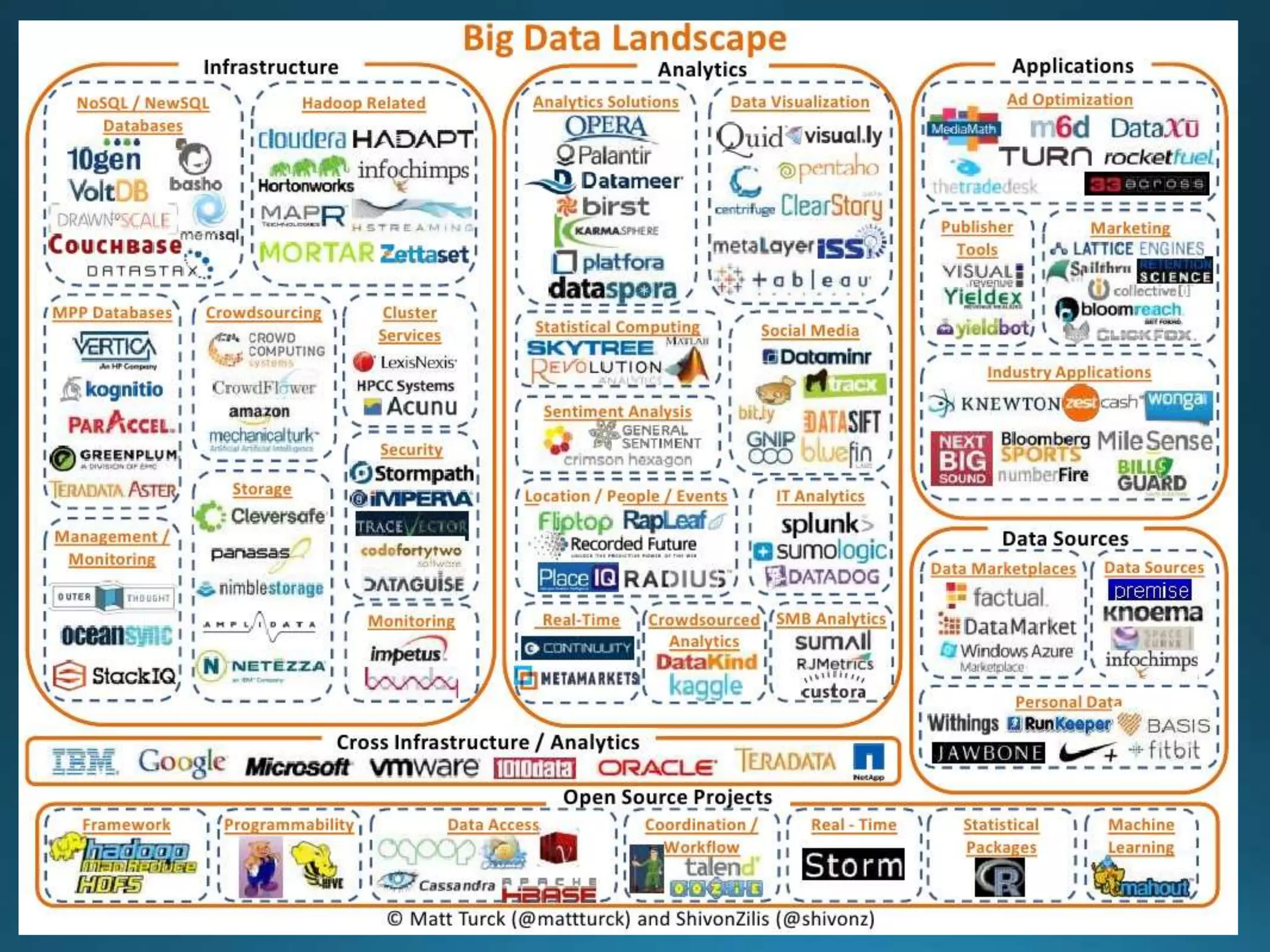 Market Size
Source:WikibonTaming Big Data
By 2015 4.4 million IT jobs in Big Data ; 1.9 million is in US itself
 
