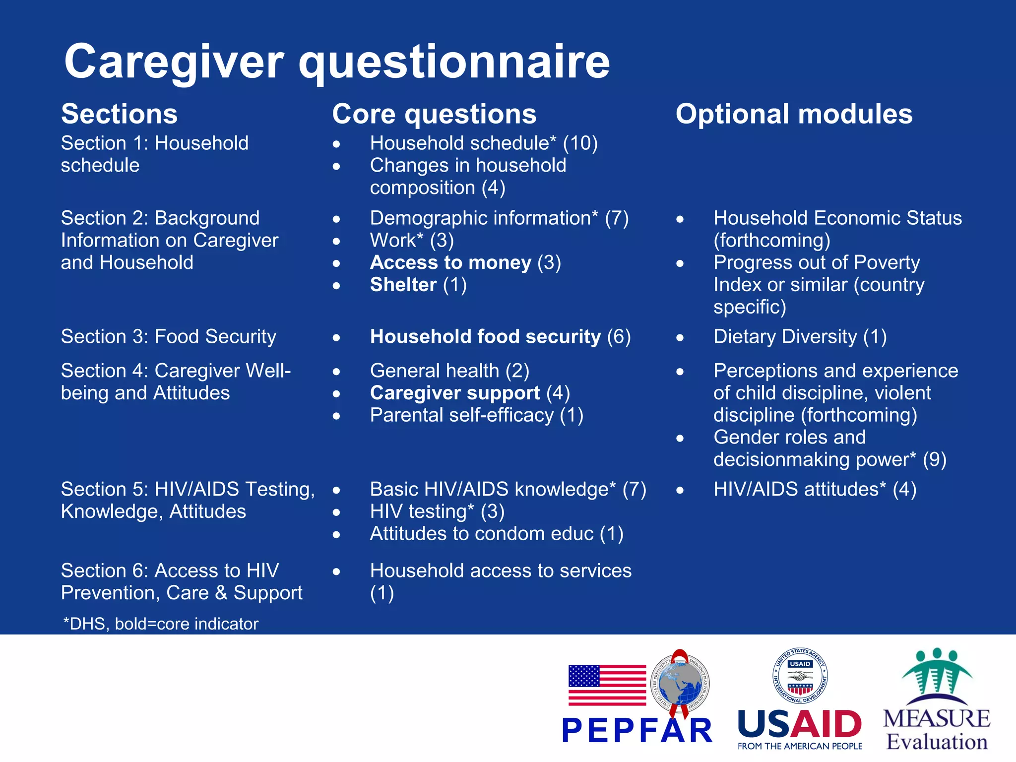 Caregiver questionnaire
Sections

Core questions

Section 1: Household
schedule

•
•

Household schedule* (10)
Changes in household
composition (4)

Section 2: Background
Information on Caregiver
and Household

•
•
•
•

Demographic information* (7)
Work* (3)
Access to money (3)
Shelter (1)

•

Section 3: Food Security

•

Household food security (6)

•

Section 4: Caregiver Wellbeing and Attitudes

•
•
•

General health (2)
Caregiver support (4)
Parental self-efficacy (1)

•

Basic HIV/AIDS knowledge* (7)
HIV testing* (3)
Attitudes to condom educ (1)

•

Section 5: HIV/AIDS Testing, •
Knowledge, Attitudes
•
•
Section 6: Access to HIV
Prevention, Care & Support
*DHS, bold=core indicator

•

Household access to services
(1)

Optional modules

•

•

Household Economic Status
(forthcoming)
Progress out of Poverty
Index or similar (country
specific)
Dietary Diversity (1)
Perceptions and experience
of child discipline, violent
discipline (forthcoming)
Gender roles and
decisionmaking power* (9)
HIV/AIDS attitudes* (4)

 