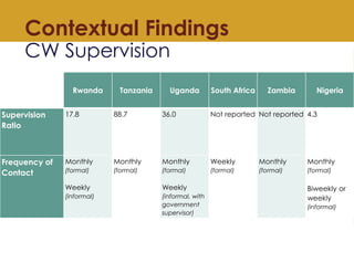 Contextual Findings
CW Supervision
Rwanda Tanzania Uganda South Africa Zambia Nigeria
Supervision
Ratio
17.8 88.7 36.0 Not...