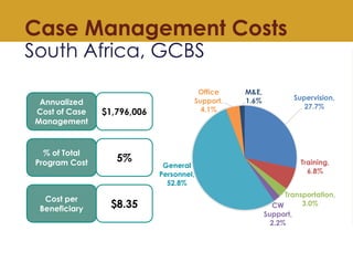 Case Management Costs
South Africa, GCBS
Annualized
Cost of Case
Management
% of Total
Program Cost
Cost per
Beneficiary
$...