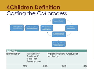 4Children Definition
Costing the CM process
RWANDA
Identification Assessment/
Enrollment/
Case Plan
Development
Implementa...