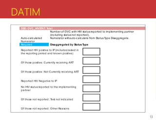 DATIM
DSD: OVC_HIVSTAT: Total
Auto-calculated
Number of OVC with HIV status reported to implementing partner
(including status not reported).
Numerator will auto-calculate from Status Type Disaggregate.
Numerator
Required Disaggregated by Status Type
Reported HIV positive to IP (includes tested in
the reporting period and known positive)
Of those positive: Currently receiving ART
Of those positive: Not Currently receiving ART
Reported HIV Negative to IP
No HIV status reported to the implementing
partner
Of those not reported: Test not indicated
Of those not reported: Other Reasons
13
 
