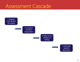 Assessment Cascade
2. Conduct
HIV Risk
Assessment
1. Register
OVC & elicit
HIV status
3. Refer at-risk
children to
testing...