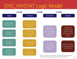 OVC_HIVSTAT Logic Model
Input Outcome Impact
High-quality
collection forms
Robust
database
Technical
capacity
Standard
Ope...