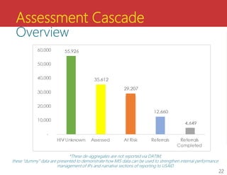 Assessment Cascade
Overview
*These de-aggregates are not reported via DATIM;
these “dummy” data are presented to demonstrate how MIS data can be used to strengthen internal performance
management of IPs and narrative sections of reporting to USAID
22
 