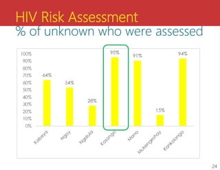 HIV Risk Assessment
% of unknown who were assessed
24
 