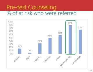 Pre-test Counseling
% of at risk who were referred
25
 