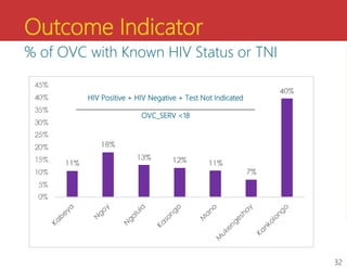 Outcome Indicator
% of OVC with Known HIV Status or TNI
HIV Positive + HIV Negative + Test Not Indicated
OVC_SERV <18
32
 