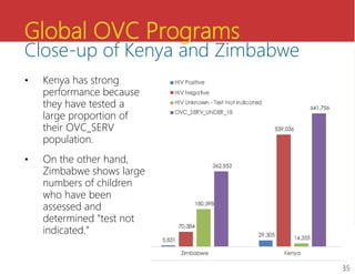 Global OVC Programs
Close-up of Kenya and Zimbabwe
• Kenya has strong
performance because
they have tested a
large proport...