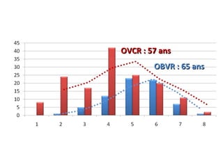 OVCR : 57 ans OBVR : 65 ans