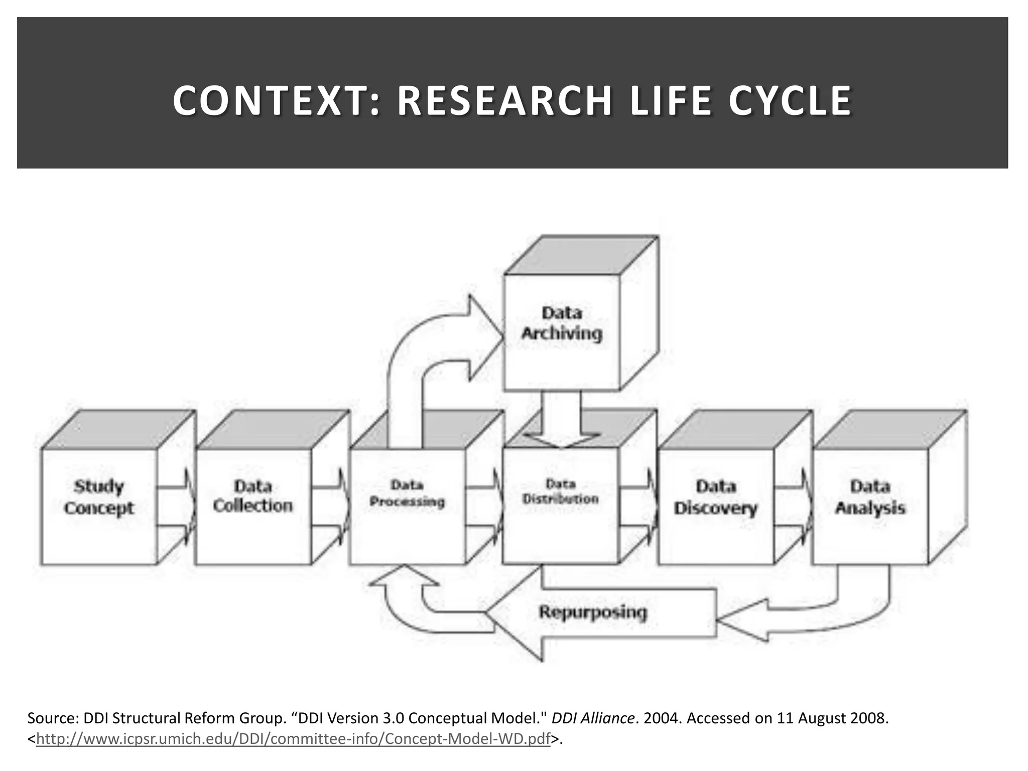 CONTEXT: RESEARCH LIFE CYCLE




Source: DDI Structural Reform Group. “DDI Version 3.0 Conceptual Model." DDI Alliance. 2004. Accessed on 11 August 2008.
<http://www.icpsr.umich.edu/DDI/committee-info/Concept-Model-WD.pdf>.
 