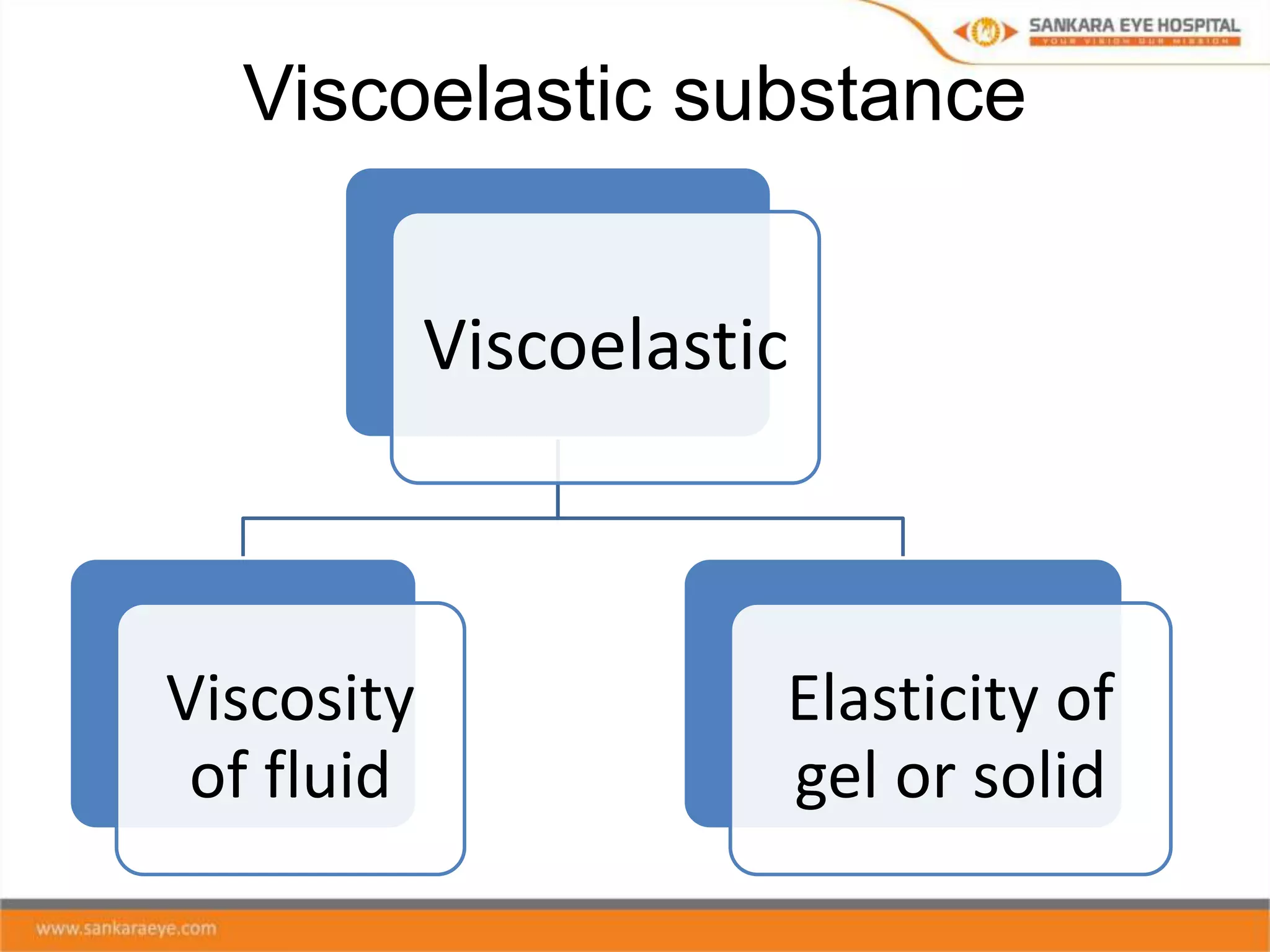Viscoelastic substance
Viscoelastic
Viscosity
of fluid
Elasticity of
gel or solid
 