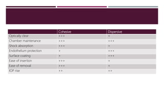 Cohesive Dispersive
Optically clear +++ +
Chamber maintenance +++ +++
Shock absorption +++ +
Endothelium protection + +++
Surface coating + +++
Ease of insertion +++ +
Ease of removal +++ +
IOP rise ++ ++
 