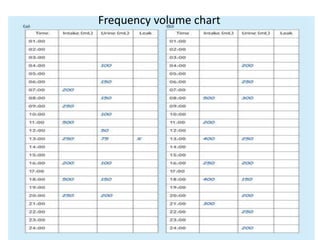 Frequency volume chart
 