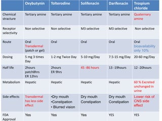 Trospium
chloride
DarifenacinSolifenacinTolterodineOxybutynin
Quaternary
amine
Tertiary amineTertiary amineTertiary amineTertiary amineChemical
stracture
Non selectiveM3 selectiveM3 selectiveNon selectiveNon selectiveReceptor
selectivity
Oral
bioavailability
only 10%
OralOralOralOral
Transdermal
(patch or gel)
Route
20-60 mg/Day7.5-15 mg/Day5-10 mg/Day1-2 mg Twice Day5 mg 3 times
Day
Dosing
12 -20hours13 -19hours45 -86 hours2hours
ER 9hrs
2hours
patch8hrs
ER 12hrs
Half life
60 % Excreted
unchanged in
urine
HepaticHepaticHepaticHepaticMetabolism
Lower risk of
CNS side
effect
Dry mouth
Constipation
Dry mouth
Constipation
•Dry mouth
•Constipation
• Blurred vision
Transdermal
has less side
effect
Side effects
YESYESYesYesYesFDA
Approval
 