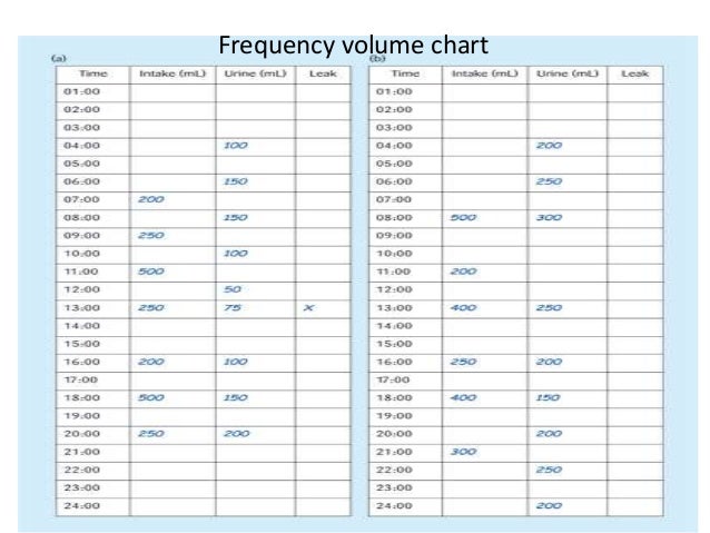 Urine Flow Volume Chart