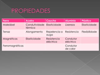 Ferro Aceiro Caucho Aluminio Plástico
Maleábel Condutividade
térmica
Elasticidade Lixereza Elasticidade
Tenaz Alongamento ...