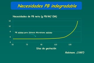 Necesidades PB indegradable

      Necesidades de PB neta (g PB/MJ EM)
12

10

 8
          PB mínima para Síntesis Microbiana máxima

 6

 4
     55               75              95              115      135

                                 Días de gestación
                                                            Robinson, (1987)
 