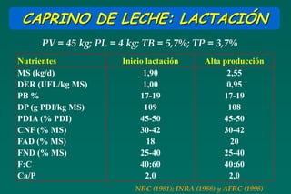 CAPRINO DE LECHE: LACTACIÓN
     PV = 45 kg; PL = 4 kg; TB = 5,7%; TP = 3,7%
Nutrientes            Inicio lactación       Alta producción
MS (kg/d)                   1,90                   2,55
DER (UFL/kg MS)             1,00                   0,95
PB %                       17-19                  17-19
DP (g PDI/kg MS)            109                    108
PDIA (% PDI)               45-50                  45-50
CNF (% MS)                 30-42                  30-42
FAD (% MS)                   18                     20
FND (% MS)                 25-40                  25-40
F:C                        40:60                  40:60
Ca/P                         2,0                    2,0
                         NRC (1981); INRA (1988) y AFRC (1998)
 