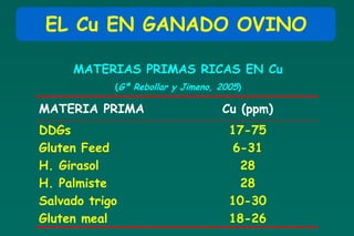 EL Cu EN GANADO OVINO

     MATERIAS PRIMAS RICAS EN Cu
            (Gª Rebollar y Jimeno, 2005)

MATERIA PRIMA                      Cu (ppm)
DDGs                                 17-75
Gluten Feed                           6-31
H. Girasol                             28
H. Palmiste                            28
Salvado trigo                        10-30
Gluten meal                          18-26
 