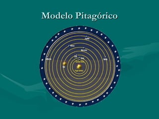 Modelo Pitagórico 