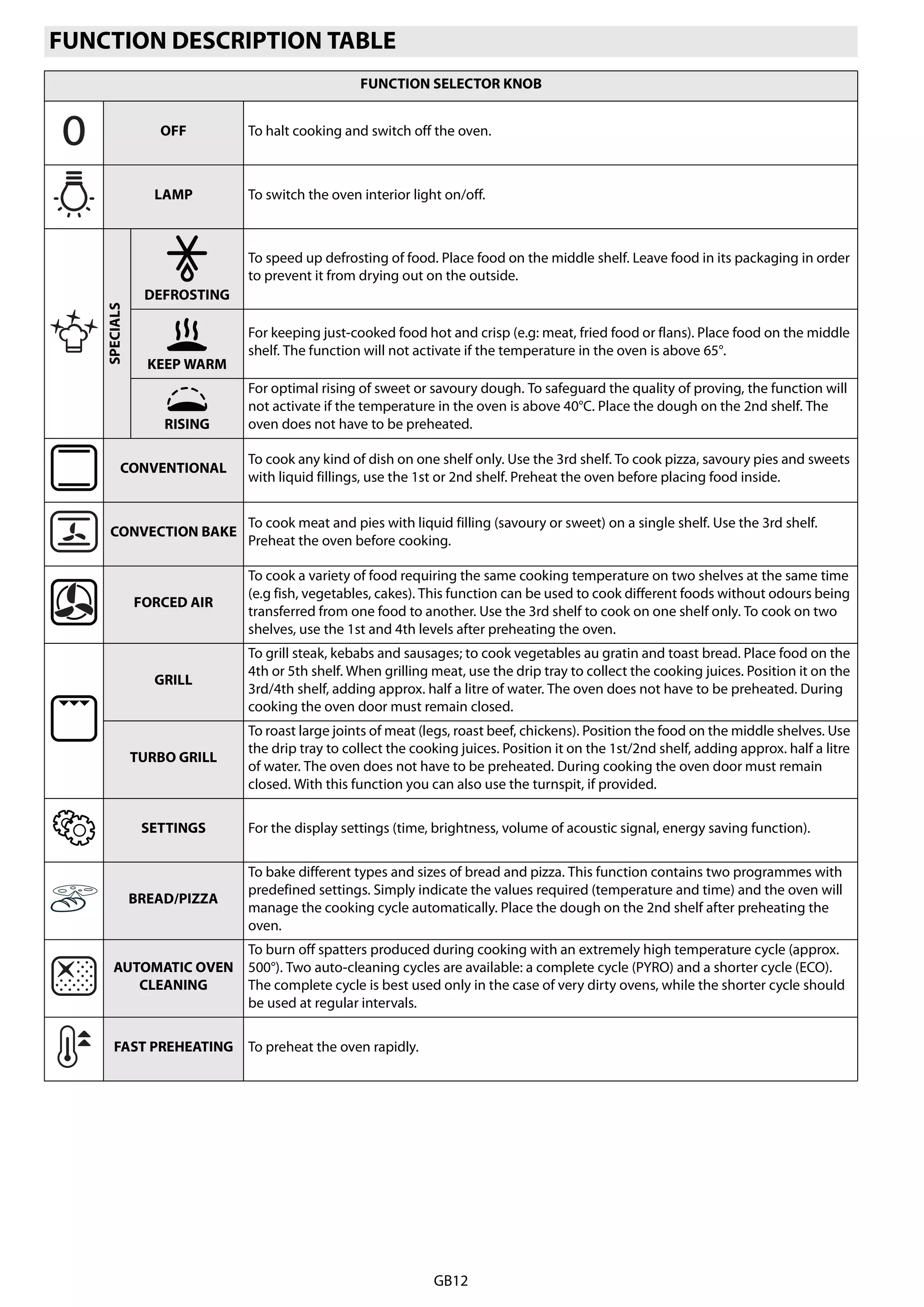 GB12
FUNCTION DESCRIPTION TABLE
FUNCTION SELECTOR KNOB
OFF To halt cooking and switch off the oven.
LAMP To switch the oven interior light on/off.
SPECIALS
DEFROSTING
To speed up defrosting of food. Place food on the middle shelf. Leave food in its packaging in order
to prevent it from drying out on the outside.
KEEP WARM
For keeping just-cooked food hot and crisp (e.g: meat, fried food or flans). Place food on the middle
shelf. The function will not activate if the temperature in the oven is above 65°.
RISING
For optimal rising of sweet or savoury dough. To safeguard the quality of proving, the function will
not activate if the temperature in the oven is above 40°C. Place the dough on the 2nd shelf. The
oven does not have to be preheated.
CONVENTIONAL
To cook any kind of dish on one shelf only. Use the 3rd shelf. To cook pizza, savoury pies and sweets
with liquid fillings, use the 1st or 2nd shelf. Preheat the oven before placing food inside.
CONVECTION BAKE
To cook meat and pies with liquid filling (savoury or sweet) on a single shelf. Use the 3rd shelf.
Preheat the oven before cooking.
FORCED AIR
To cook a variety of food requiring the same cooking temperature on two shelves at the same time
(e.g fish, vegetables, cakes). This function can be used to cook different foods without odours being
transferred from one food to another. Use the 3rd shelf to cook on one shelf only. To cook on two
shelves, use the 1st and 4th levels after preheating the oven.
GRILL
To grill steak, kebabs and sausages; to cook vegetables au gratin and toast bread. Place food on the
4th or 5th shelf. When grilling meat, use the drip tray to collect the cooking juices. Position it on the
3rd/4th shelf, adding approx. half a litre of water. The oven does not have to be preheated. During
cooking the oven door must remain closed.
TURBO GRILL
To roast large joints of meat (legs, roast beef, chickens). Position the food on the middle shelves. Use
the drip tray to collect the cooking juices. Position it on the 1st/2nd shelf, adding approx. half a litre
of water. The oven does not have to be preheated. During cooking the oven door must remain
closed. With this function you can also use the turnspit, if provided.
SETTINGS For the display settings (time, brightness, volume of acoustic signal, energy saving function).
BREAD/PIZZA
To bake different types and sizes of bread and pizza. This function contains two programmes with
predefined settings. Simply indicate the values required (temperature and time) and the oven will
manage the cooking cycle automatically. Place the dough on the 2nd shelf after preheating the
oven.
AUTOMATIC OVEN
CLEANING
To burn off spatters produced during cooking with an extremely high temperature cycle (approx.
500°). Two auto-cleaning cycles are available: a complete cycle (PYRO) and a shorter cycle (ECO).
The complete cycle is best used only in the case of very dirty ovens, while the shorter cycle should
be used at regular intervals.
FAST PREHEATING To preheat the oven rapidly.
 