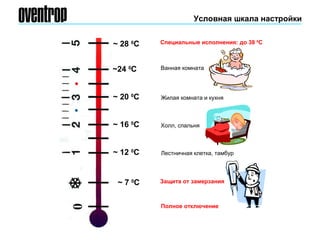 Cпециальные исполнения: до 38 0
С~ 28 0
С
Условная шкала настройки
~ 12 0
С
~ 16 0
С
~ 20 0
С
~24 0
С
Полное отключение
Защита от замерзания~ 7 0
С
Лестничная клетка, тамбур
Холл, спальня
Жилая комната и кухня
Ванная комната
 