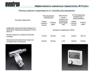 Расход энергии в зависимости от способа регулирования
Система управления
Регулирование
температуры
Дополните-
льные
затраты (на
чрезмерное
проветрива-
ние)
Σ Регулирование
температуры +
проветривание
Новое
строите-
льство
Старые
дома
Новое
строите-
льство
Старые
дома
Цифровой комнатный радиотермостат с
контролем параметров воздуха R-Tronic
RTFC К
Базовое потребление (100%)
Ручной термостат (термостатическая
головка) 119,3% 124,8% 4,3% 123,6% 129,1%
Электрический комнатный термостат
(стандартное исполнение) 105,5% 105,5% 4,3% 109,8% 109,8%
Эффективность комнатных термостатов «R-Tronic»
 