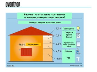Отопление
Уборка
Расходы на отопление составляют
основную долю расходов энергии!
Расходы энергии в частном доме
Освещение
ГВС
Приготовле-
ние и хранение
пищи
Стирка и
сушка
белья
 