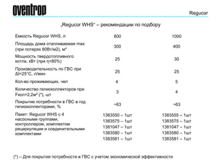 Regucor
Емкость Regucor WHS, л 800 1000
Площадь дома отапливаемая max
(при потерях 80Вт/м2), м²
300 400
Мощность твердотопливного
котла, кВт (при η=80%) 25 30
Производительность по ГВС при
Δt=25°C, л/мин 25 25
Кол-во проживающих, чел 4 5
Количество гелиоколлекторов при
Fкол=2,2м² (*), шт
3 4
Покрытие потребности в ГВС в год
гелиоколлекторами, % ~63 ~63
Пакет: Regucor WHS с 4
насосными группами,
контроллером, комплектом
рециркуляции и соединительными
комплектами
1383550 – 1шт
1383575 – 1шт
1381047 – 1шт
1383580 – 1шт
1383581 – 1шт
1383555 – 1шт
1383575 – 1шт
1381047 – 1шт
1383580 – 1шт
1383581 – 1шт
„Regucor WHS“ – рекомендации по подбору
(*) – Для покрытия потребности в ГВС с учетом экономической эффективности
 