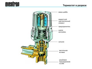 Термостат в разрезе
мемо-шайба
жидкостной
чувствительный
элемент
предохранитель
шкала
настройки
сальник
вентильная
вставка
резьбовое
присоединение
по DIN
 