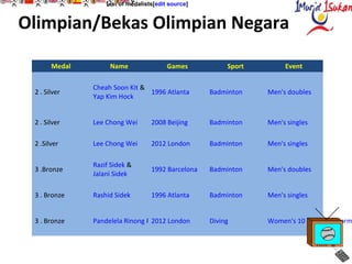 Olimpian/Bekas Olimpian Negara
Medal Name Games Sport Event
2 . Silver
Cheah Soon Kit &
Yap Kim Hock
1996 Atlanta Badminton Men's doubles
2 . Silver Lee Chong Wei 2008 Beijing Badminton Men's singles
2 .Silver Lee Chong Wei 2012 London Badminton Men's singles
3 .Bronze
Razif Sidek &
Jalani Sidek
1992 Barcelona Badminton Men's doubles
3 . Bronze Rashid Sidek 1996 Atlanta Badminton Men's singles
3 . Bronze Pandelela Rinong Pamg2012 London Diving Women's 10 metre platform
List of medalists[edit source]
 