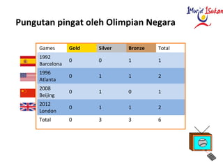 Games Gold Silver Bronze Total
1992
Barcelona
0 0 1 1
1996
Atlanta
0 1 1 2
2008
Beijing
0 1 0 1
2012
London
0 1 1 2
Total 0 3 3 6
Pungutan pingat oleh Olimpian Negara
 
