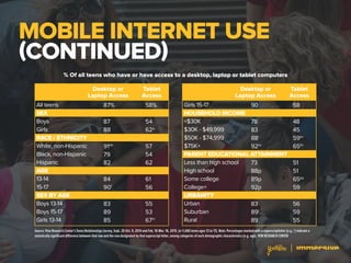 MOBILE INTERNET USE
(CONTINUED)
Source: Pew Research Center’s Teens Relationships Survey, Sept. 25-Oct. 9, 2014 and Feb. 10-Mar. 16, 2015. (n=1,060 teens ages 13 to 17). Note: Percentages marked with a superscriptletter (e.g.,*) indicate a
statistically significant difference between that row and the row designated by that superscript letter, among categories of each demographic characteristics (e.g. age). PEW RESEARCH CENTER
% Of all teens who have or have access to a desktop, laptop or tablet computers
All teens
SEX
Boys
Girls
RACE / ETHNICITY
White, non-Hispanic
Black, non-Hispanic
Hispanic
AGE
13-14
15-17
SEX BY AGE
Boys 13-14
Boys 15-17
Girls 13-14
Girls 15-17
HOUSEHOLD INCOME
<$30K
$30K - $49,999
$50K - $74,999
$75K+
PARENT EDUCATIONAL ATTAINMENT
Less than high school
High school
Some college
College+
URBANITY
Urban
Suburban
Rural
87%
87
88
91de
79
82
84
90f
83
89
85
90
78
83
88l
92lm
73
88p
89p
92p
83
89t
89
58%
54
62a
57
54
62
61
56
55
53
67hi
58
48
45
59lm
65lm
51
51
65pq
59
56
59
55
Desktop or
Laptop Access
Desktop or
Laptop Access
Tablet
Access
Tablet
Access
 