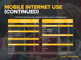 MOBILE INTERNET USE
(CONTINUED)
Source: Pew Research Center’s Teens Relationships Survey, Sept. 25-Oct. 9, 2014 and Feb. 1...