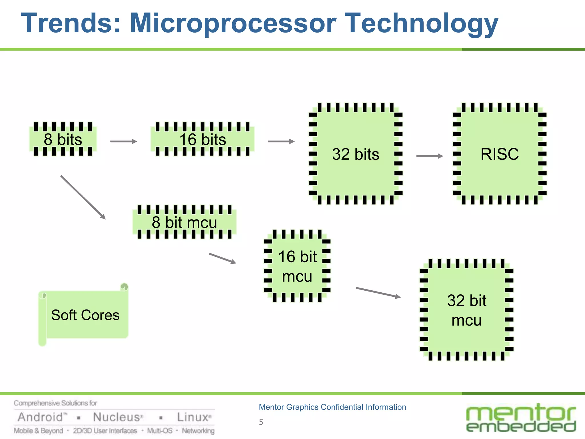 Trends: Microprocessor Technology



 8 bits           16 bits
                                               32 bits                      RISC



               8 bit mcu

                                 16 bit
                                 mcu
                                                                       32 bit
  Soft Cores                                                           mcu




                            Mentor Graphics Confidential Information
                            5
 