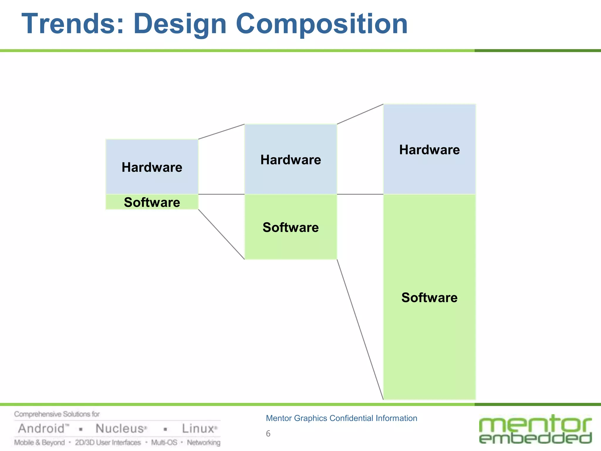 Trends: Design Composition



                                                    Hardware
                 Hardware
      Hardware

      Software
                 Software




                                                    Software




                 Mentor Graphics Confidential Information
                 6
 