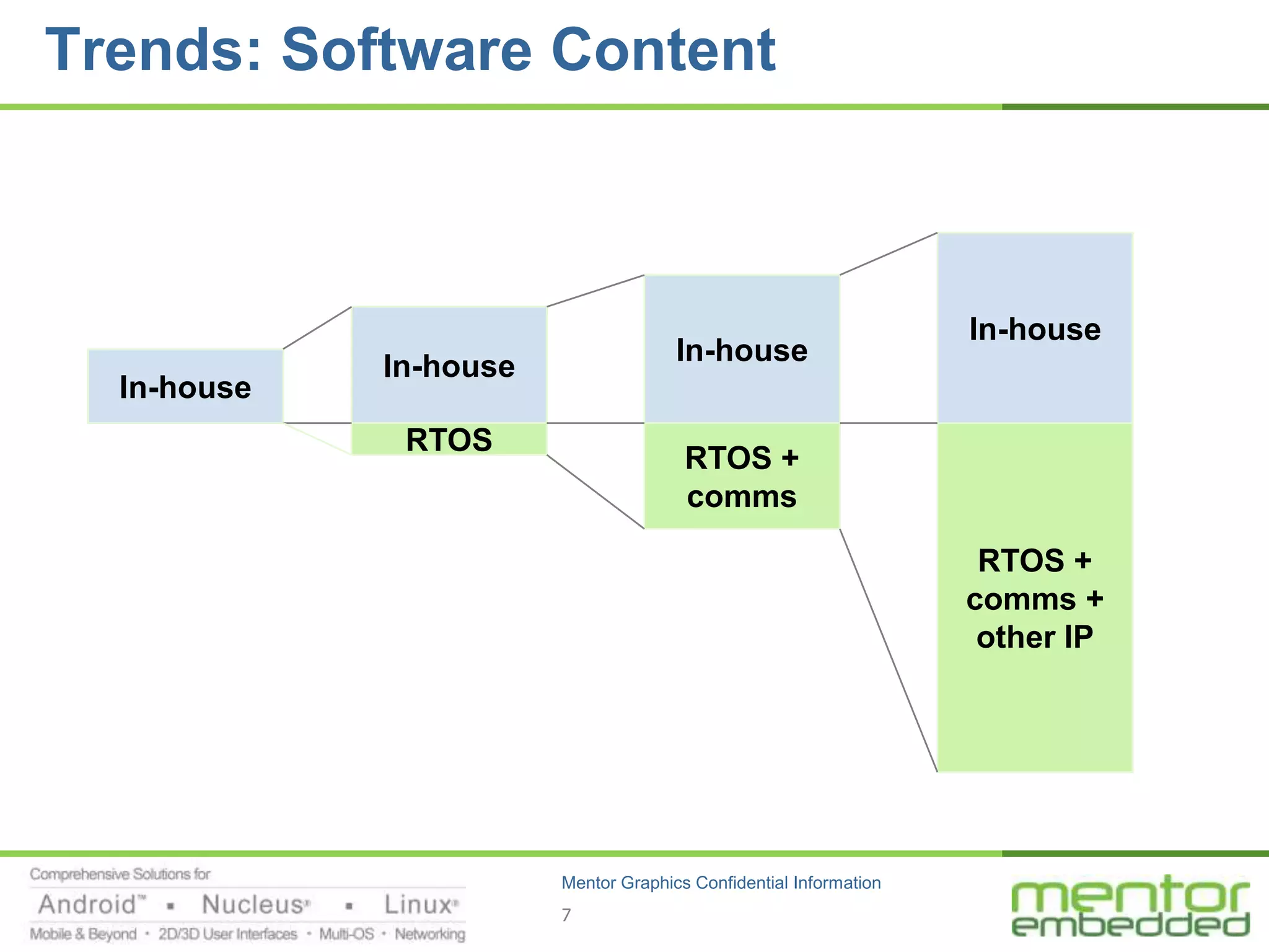Trends: Software Content



                                                                   In-house
                                      In-house
             In-house
  In-house
              RTOS
                                       RTOS +
                                       comms

                                                                    RTOS +
                                                                   comms +
                                                                    other IP




                        Mentor Graphics Confidential Information
                        7
 