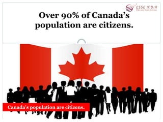 Over 90% of Canada’s
population are citizens.
Canada’s population are citizens.
 
