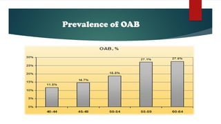 Prevalence of OAB
 