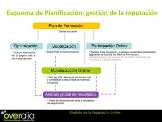 Gestiona la Reputación de tu Marca Online