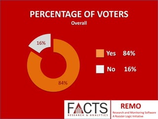 PERCENTAGE OF VOTERS
Overall

16%

Yes

84%

No

16%

84%

REMO
Research and Monitoring Software
A Rooster Logic Initiative

 
